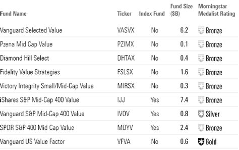 vanguard selected value fund morningstar.